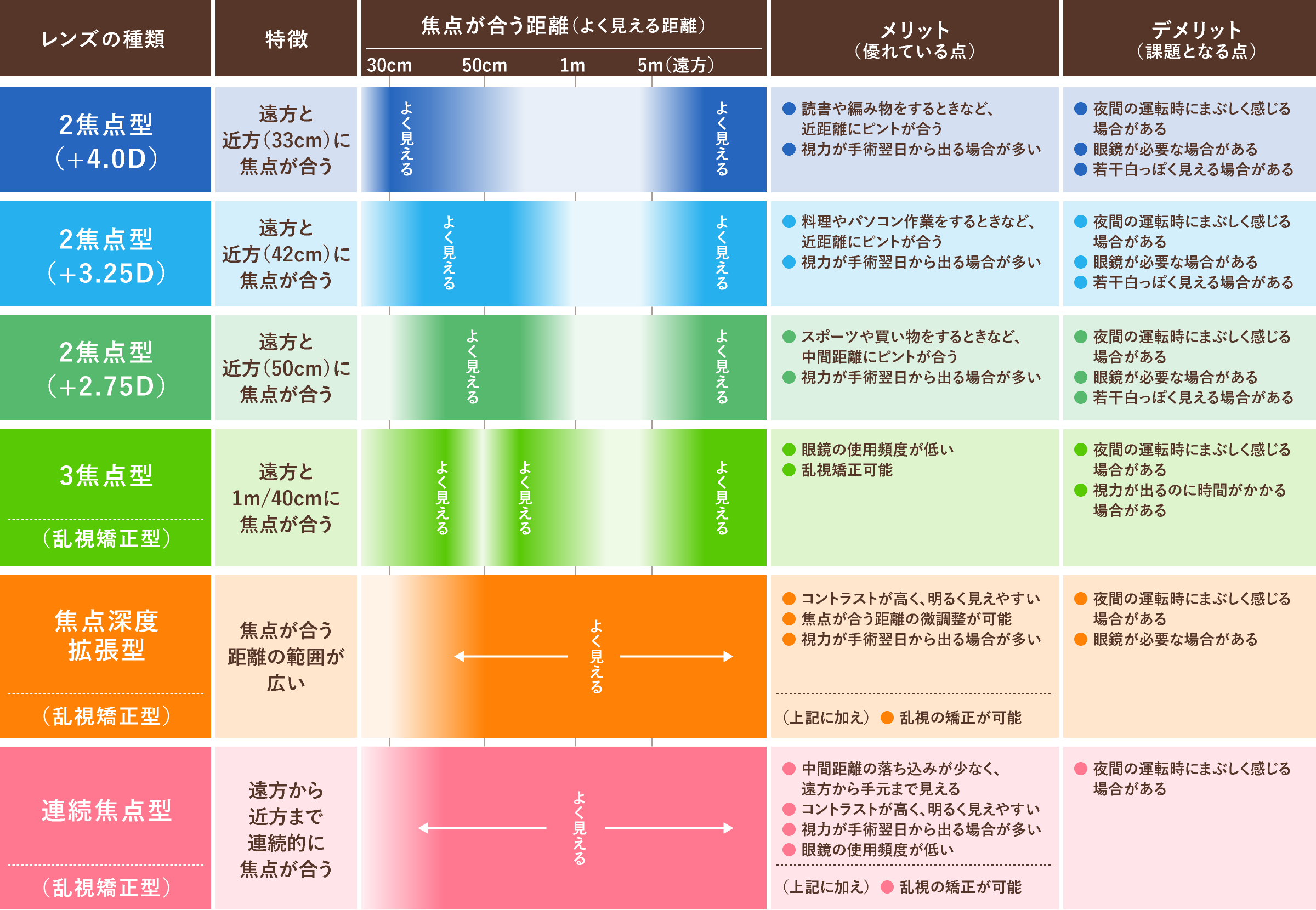 国内で使用されている主なレンズの種類